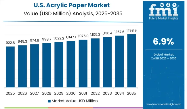 United States Acrylic Paper Market Value Analysis