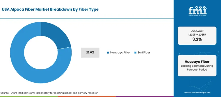 United States Alpaca Fiber Market Breakdown Fiber Type United States Alpaca Fiber Market Breakdown Fiber Type