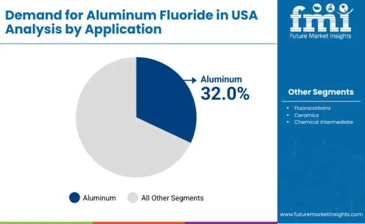 United States Aluminum Fluoride Market By Application