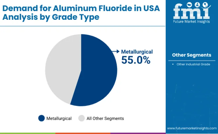 United States Aluminum Fluoride Market By Grade Type