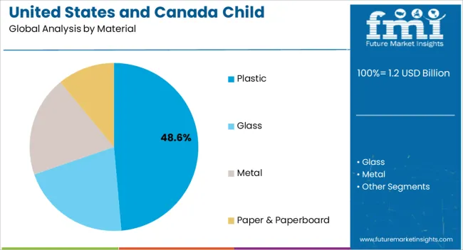 United States And Canada Child Resistant Bottles Market Analysis By Material