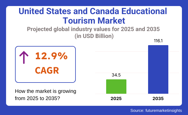 United States And Canada Educational Tourism Market Projected Industry Values For 2025 And 2035