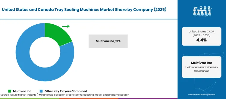 United States And Canada Tray Sealing Machines Market Analysis By Company