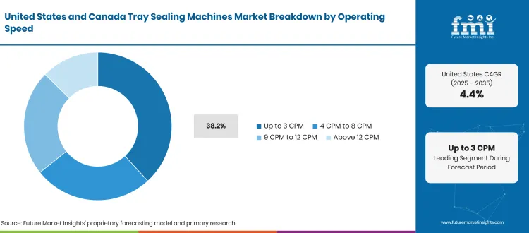 United States And Canada Tray Sealing Machines Market Breakdown Operating Speed