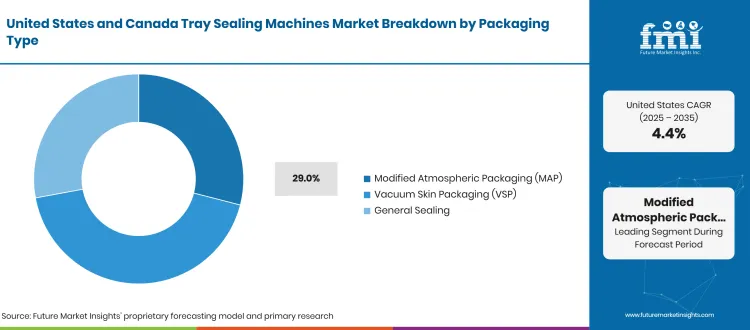 United States And Canada Tray Sealing Machines Market Breakdown Packaging Type
