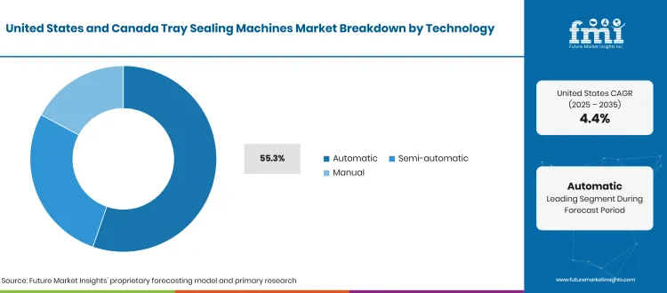 United States And Canada Tray Sealing Machines Market Breakdown Technology