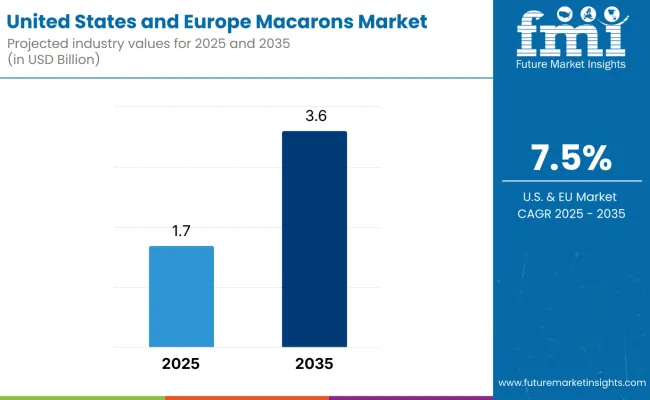 United States And Europe Macarons Market 1