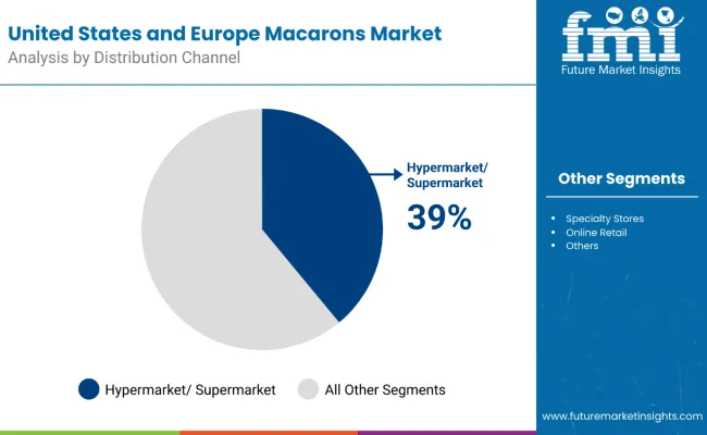 United States And Europe Macarons Market By Distribution Channel