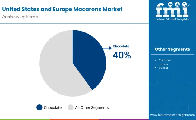 United States And Europe Macarons Market By Flavor