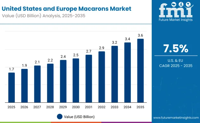 United States And Europe Macarons Market