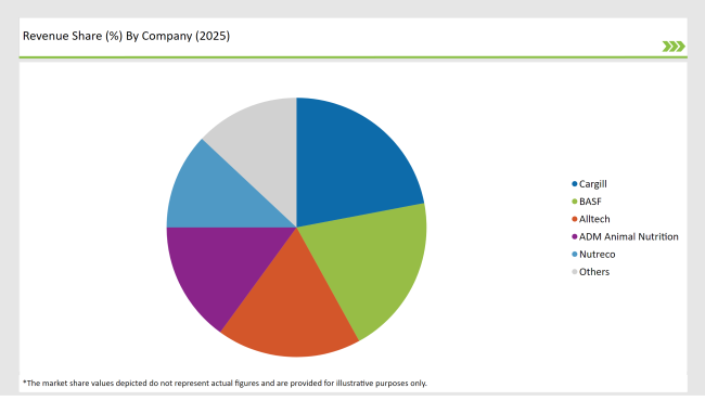 United States Animal Feed Additives Market Revenue Share By Company 2025