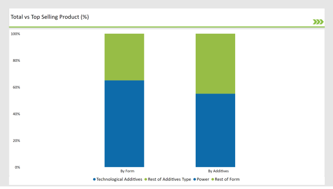 United States Animal Feed Additives Market Total Vs Top Selling Product