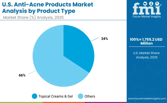 United States Anti Acne Products Market