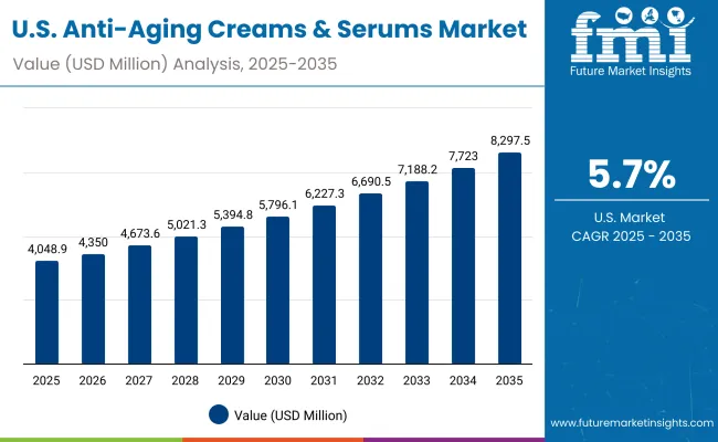United States Anti Aging Creams And Serums Market