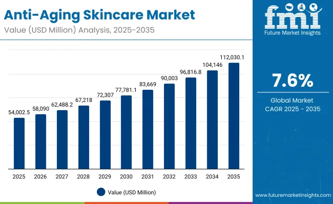 United States Anti Aging Skincare Market