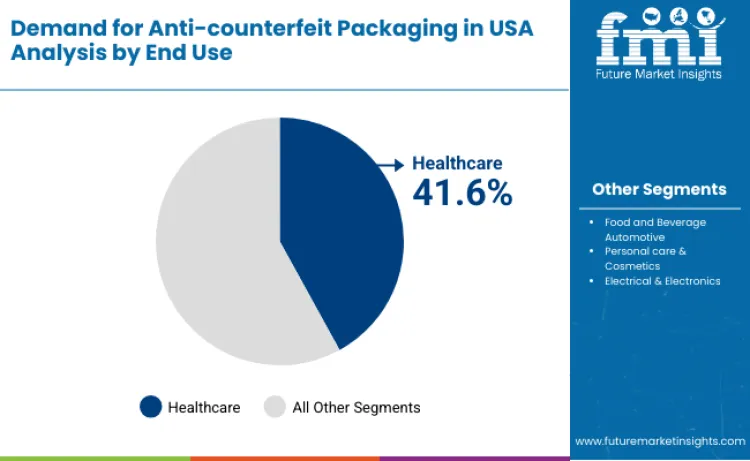 United States Anti Counterfeit Packaging Market By End Use United States Anti Counterfeit Packaging Market By End Use