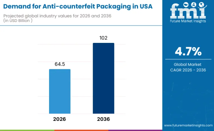 United States Anti Counterfeit Packaging Market United States Anti Counterfeit Packaging Market