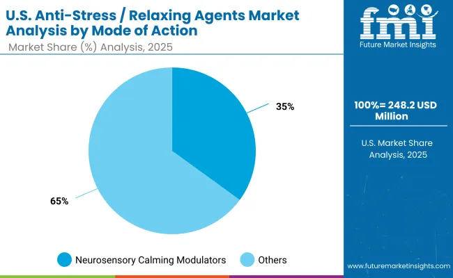 United States Anti Stress Relaxing Agents Market