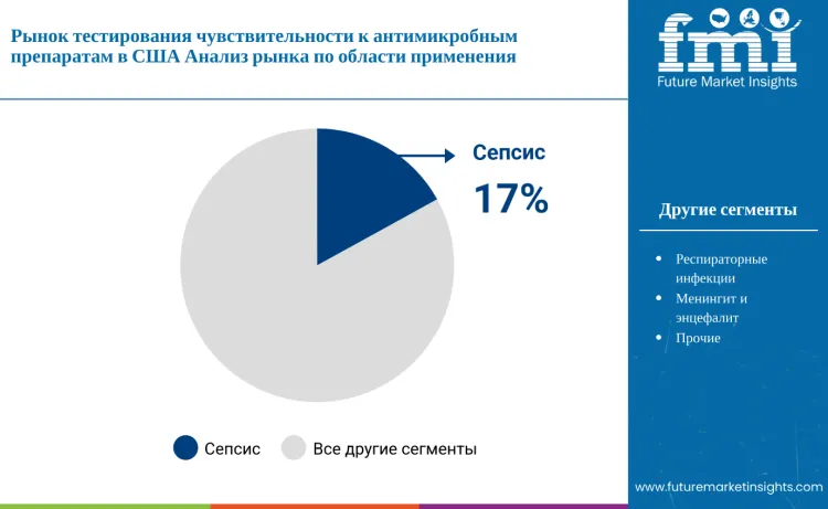 United States Antimicrobial Susceptibility Testing Market By Application