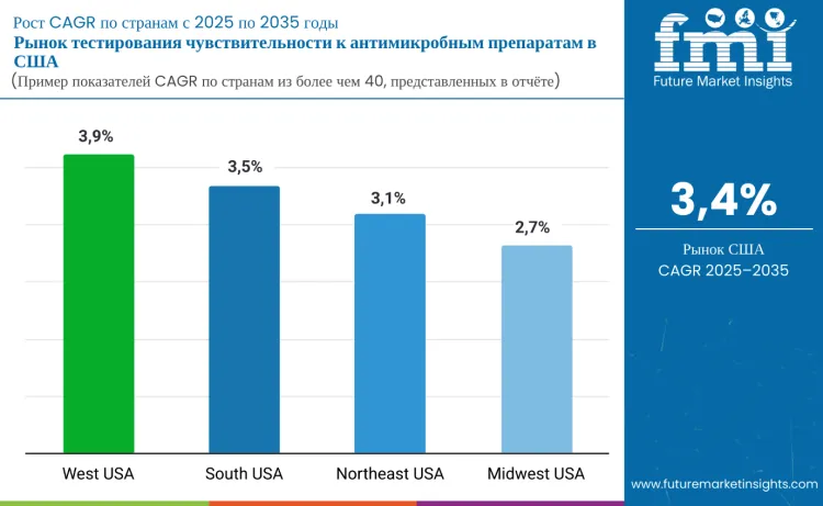 United States Antimicrobial Susceptibility Testing Market By Country