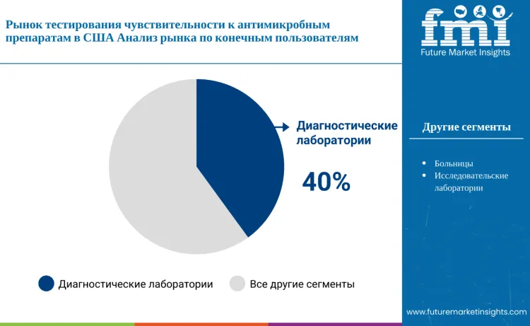 United States Antimicrobial Susceptibility Testing Market By End User