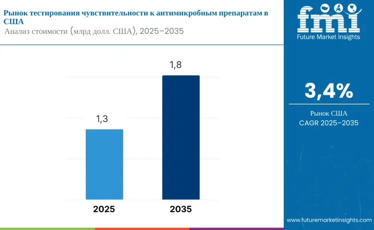 United States Antimicrobial Susceptibility Testing Market