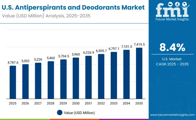 United States Antiperspirants And Deodorants Market