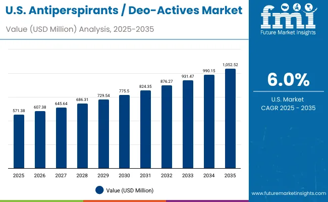 United States Antiperspirants Deo Actives Market
