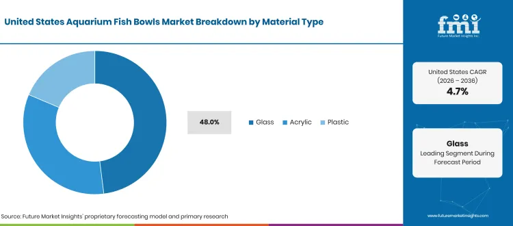 United States Aquarium Fish Bowls Market Breakdown Material Type United States Aquarium Fish Bowls Market Breakdown Material Type