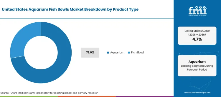 United States Aquarium Fish Bowls Market Breakdown Product Type United States Aquarium Fish Bowls Market Breakdown Product Type