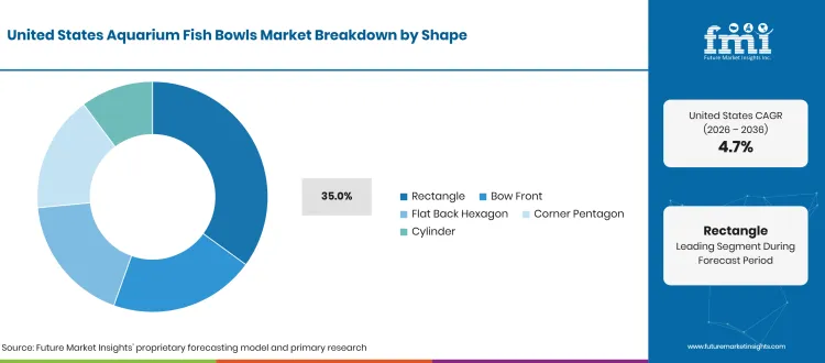 United States Aquarium Fish Bowls Market Breakdown Shape United States Aquarium Fish Bowls Market Breakdown Shape