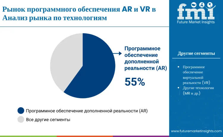 United States Ar Vr Software Market By Technology Ru
