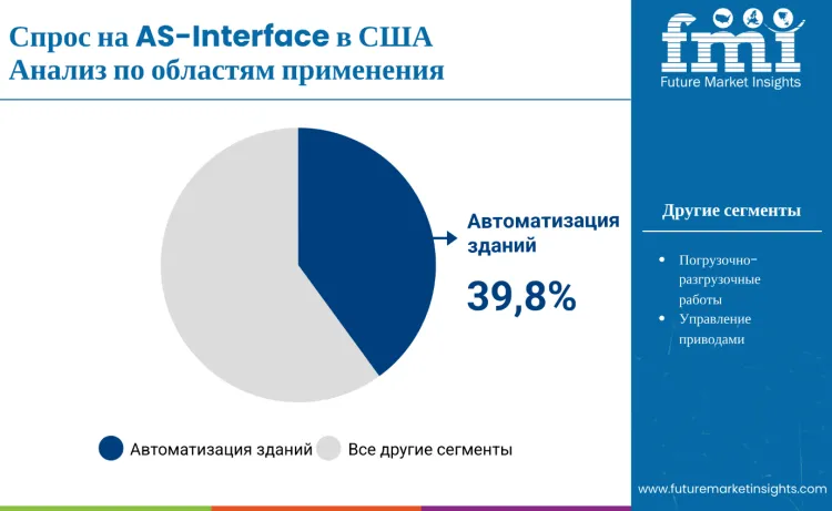 United States As Interface Market By Application Ru