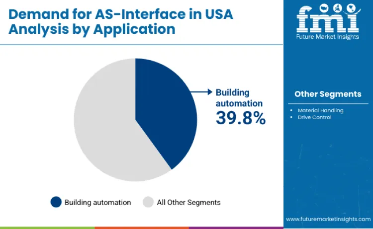 United States As Interface Market By Application
