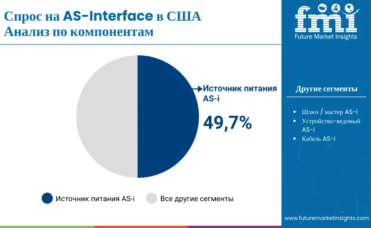 United States As Interface Market By Component Ru