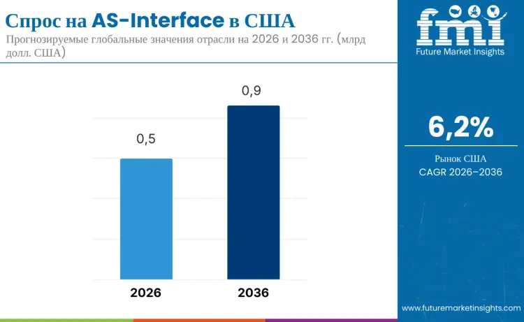 United States As Interface Market Ru