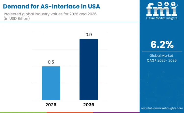 United States As Interface Market