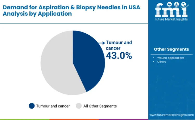 United States Aspiration And Biopsy Needles Market By Application