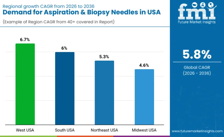 United States Aspiration And Biopsy Needles Market By Country