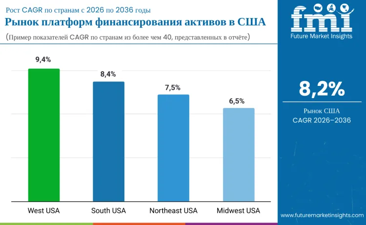 United States Asset Financing Platform Market By Country Ru