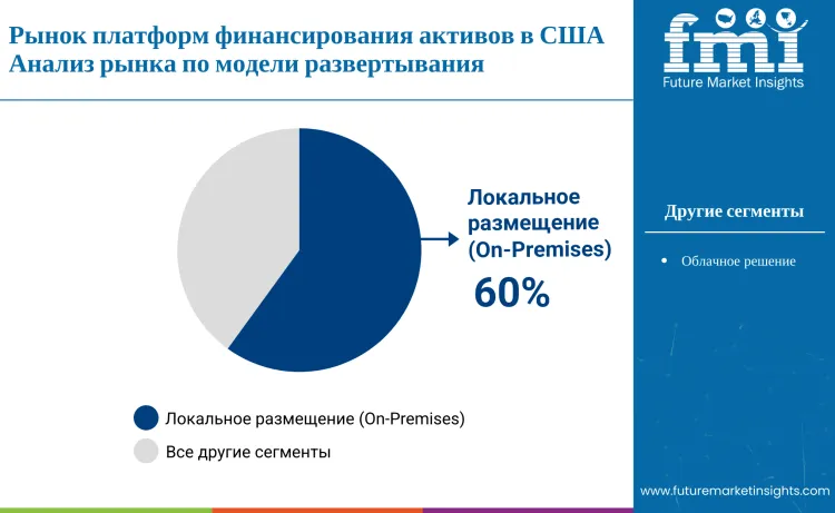 United States Asset Financing Platform Market By Deployment Ru