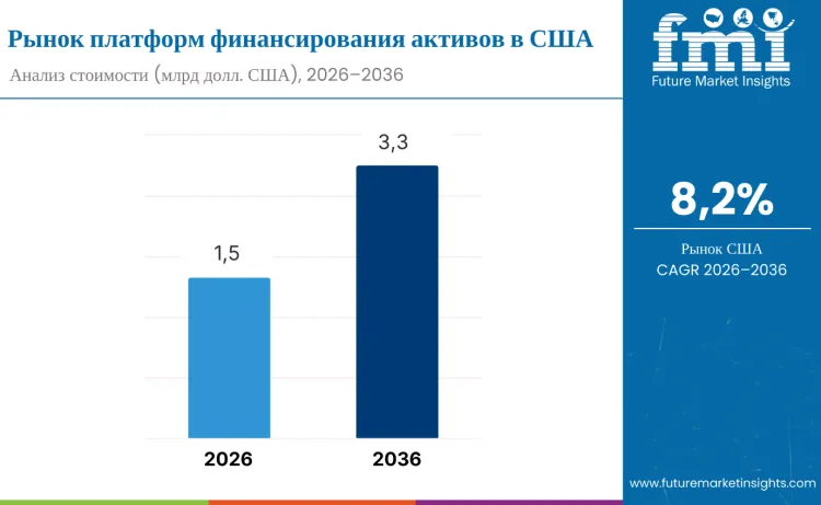United States Asset Financing Platform Market Ru