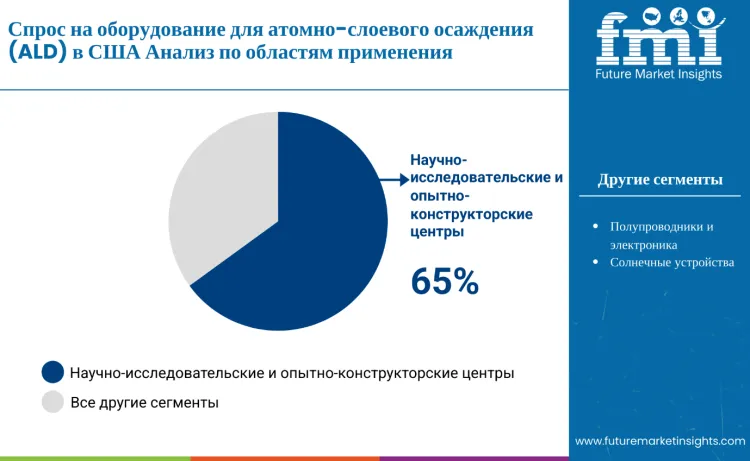 United States Atomic Layer Deposition Equipment Market By Application Ru