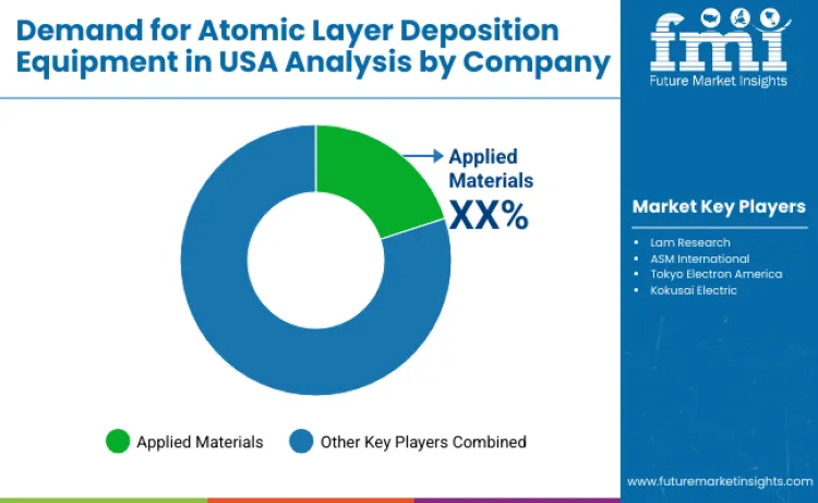 United States Atomic Layer Deposition Equipment Market By Company United States Atomic Layer Deposition Equipment Market By Company