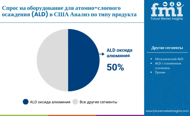 United States Atomic Layer Deposition Equipment Market By Product Type Ru