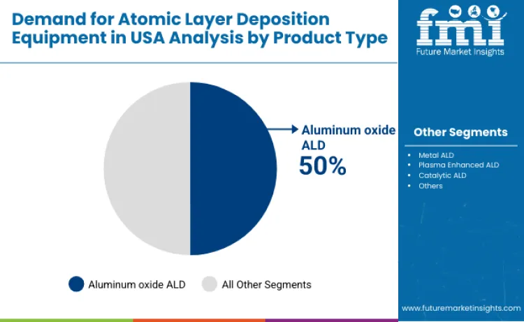 United States Atomic Layer Deposition Equipment Market By Product Type United States Atomic Layer Deposition Equipment Market By Product Type
