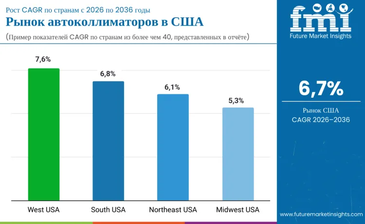 United States Autocollimators Market By Country Ru
