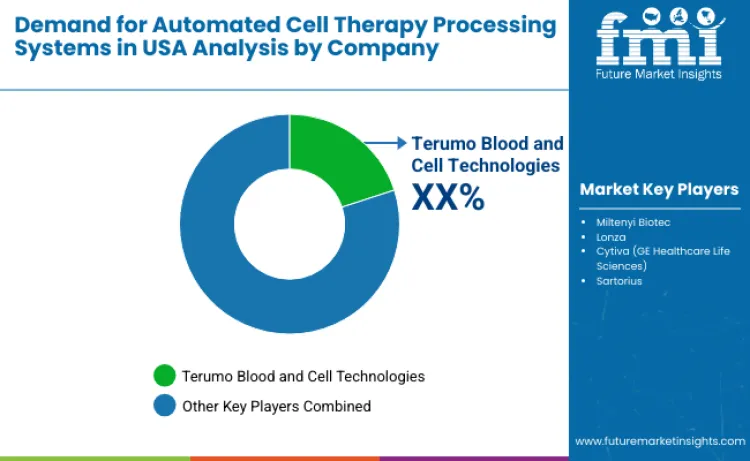 United States Automated Cell Therapy Processing Systems Market By Company
