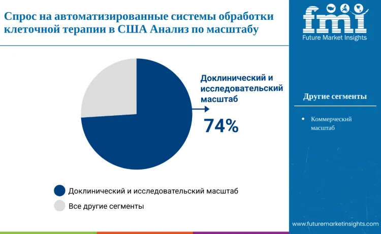 United States Automated Cell Therapy Processing Systems Market By Scale Ru