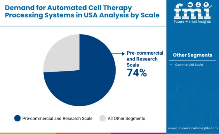 United States Automated Cell Therapy Processing Systems Market By Scale